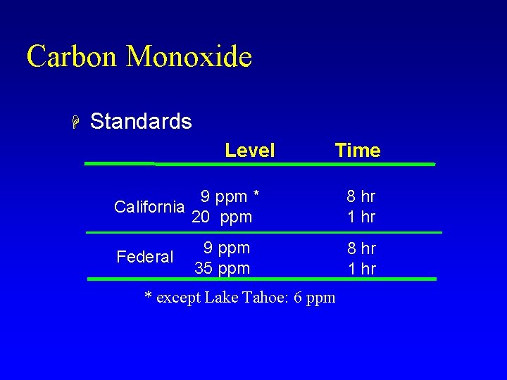 Carbon Monoxide H Standards Level Time 9 ppm * California 20 ppm Federal 9