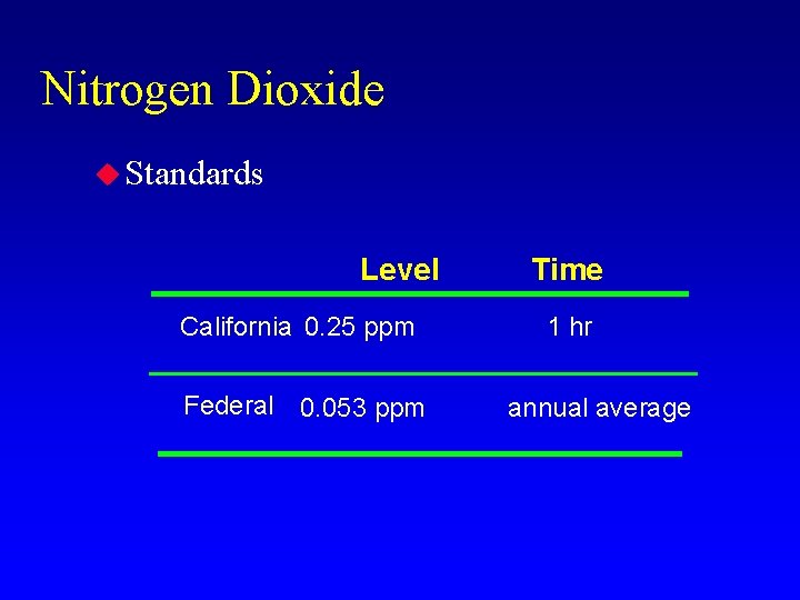 Nitrogen Dioxide u Standards Level California 0. 25 ppm Federal 0. 053 ppm Time