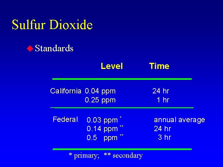 Sulfur Dioxide u Standards Level California 0. 04 ppm 0. 25 ppm Federal 0.