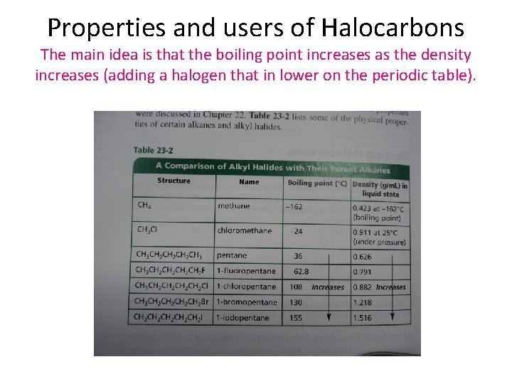 Properties and users of Halocarbons The main idea is that the boiling point increases