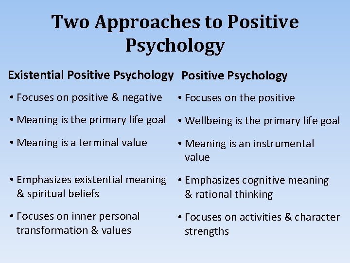 Two Approaches to Positive Psychology Existential Positive Psychology • Focuses on positive & negative