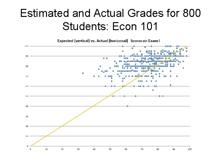 Estimated and Actual Grades for 800 Students: Econ 101 