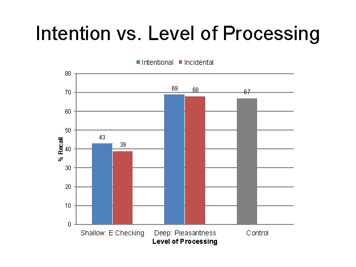 Intention vs. Level of Processing Intentional Incidental 80 69 70 68 67 60 %
