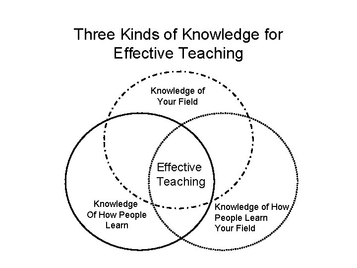 Three Kinds of Knowledge for Effective Teaching Knowledge of Your Field Effective Teaching Knowledge