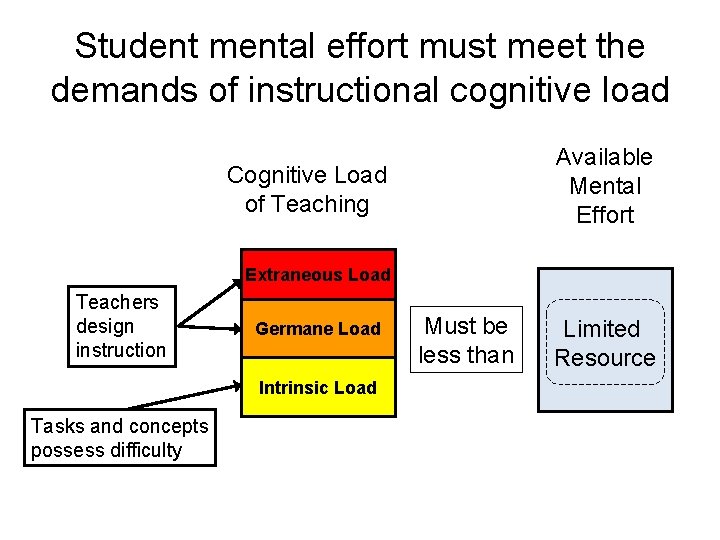 Student mental effort must meet the demands of instructional cognitive load Available Mental Effort