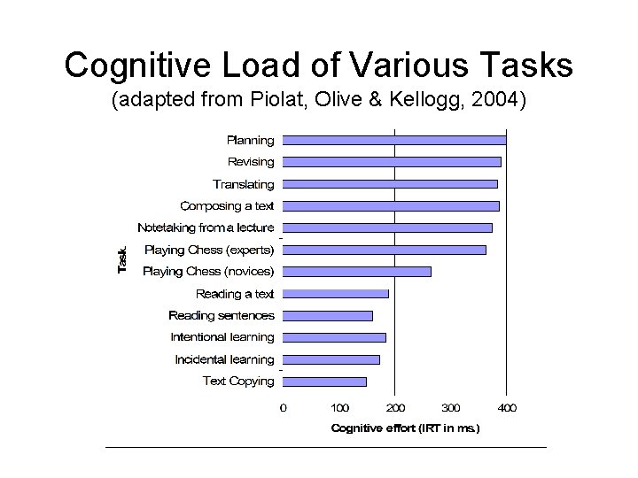 Cognitive Load of Various Tasks (adapted from Piolat, Olive & Kellogg, 2004) 