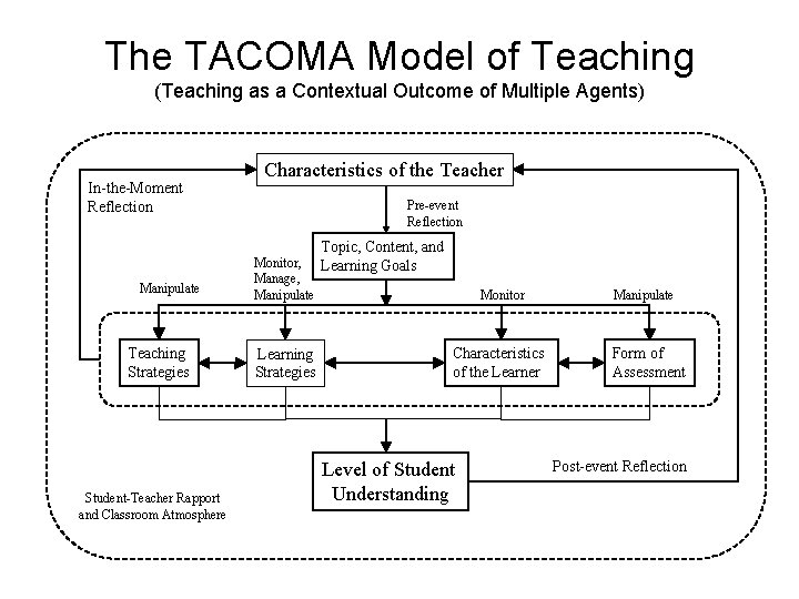 The TACOMA Model of Teaching (Teaching as a Contextual Outcome of Multiple Agents) In-the-Moment