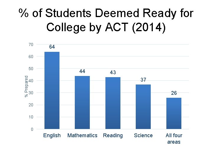 % of Students Deemed Ready for College by ACT (2014) 70 64 60 %