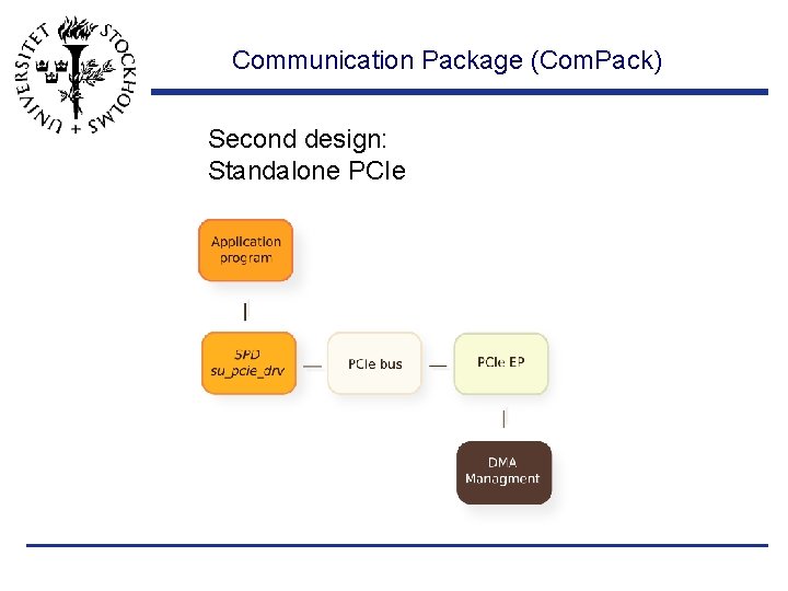 Communication Package (Com. Pack) Second design: Standalone PCIe 