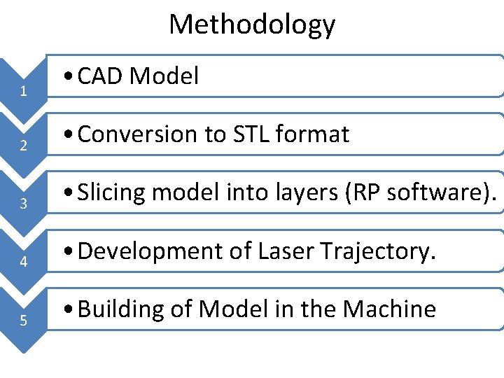 Methodology 1 • CAD Model 2 • Conversion to STL format 3 • Slicing
