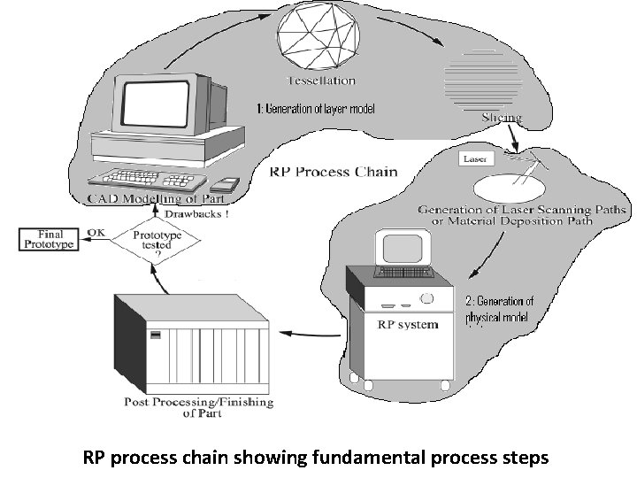 RP process chain showing fundamental process steps 