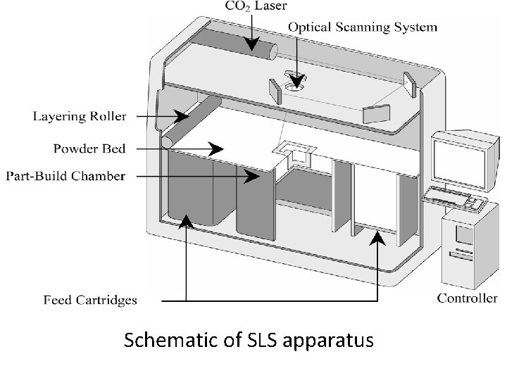 Schematic of SLS apparatus 