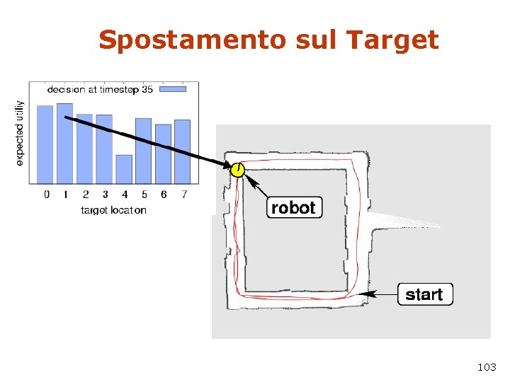 Spostamento sul Target 103 