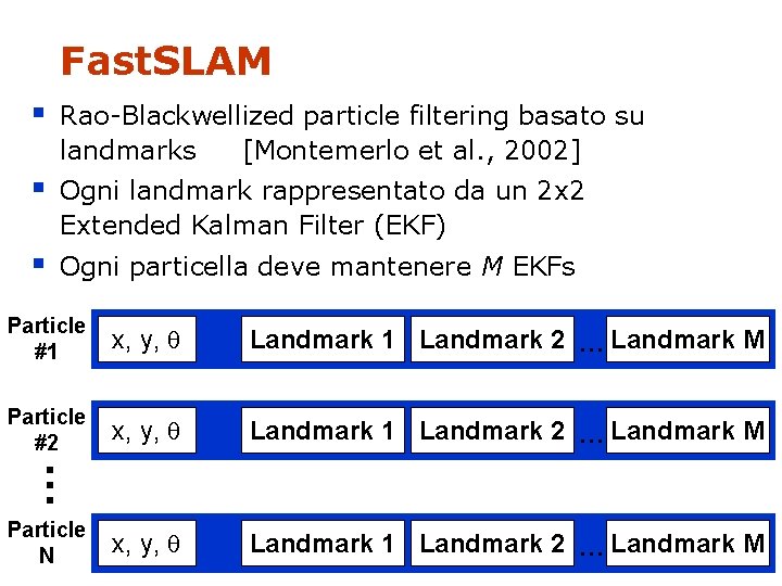 Fast. SLAM § Rao-Blackwellized particle filtering basato su landmarks [Montemerlo et al. , 2002]