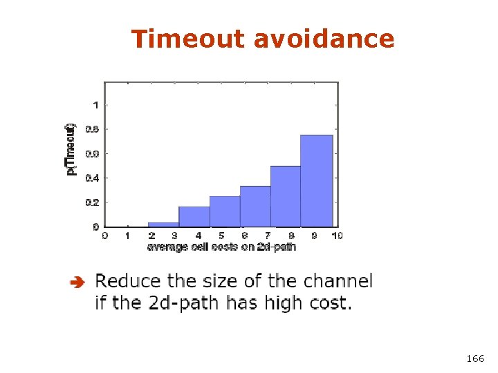 Timeout avoidance 166 