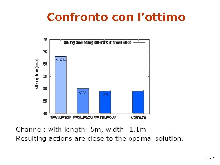 Confronto con l’ottimo 170 