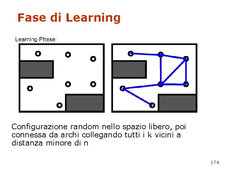 Fase di Learning Configurazione random nello spazio libero, poi connessa da archi collegando tutti