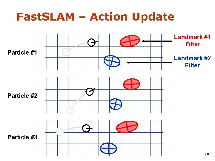 Fast. SLAM – Action Update Landmark #1 Filter Particle #1 Landmark #2 Filter Particle
