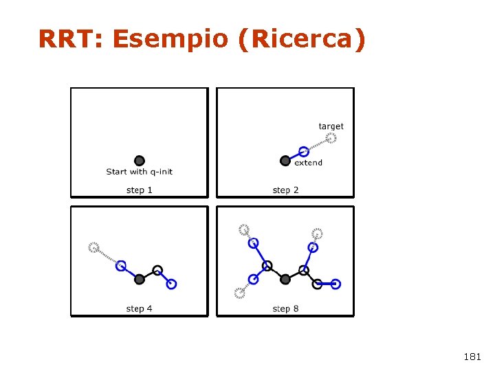 RRT: Esempio (Ricerca) 181 