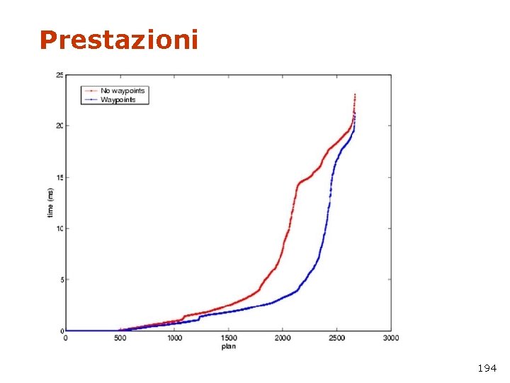 Prestazioni 194 