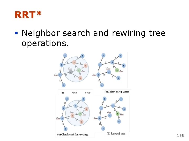 RRT* § Neighbor search and rewiring tree operations. 196 