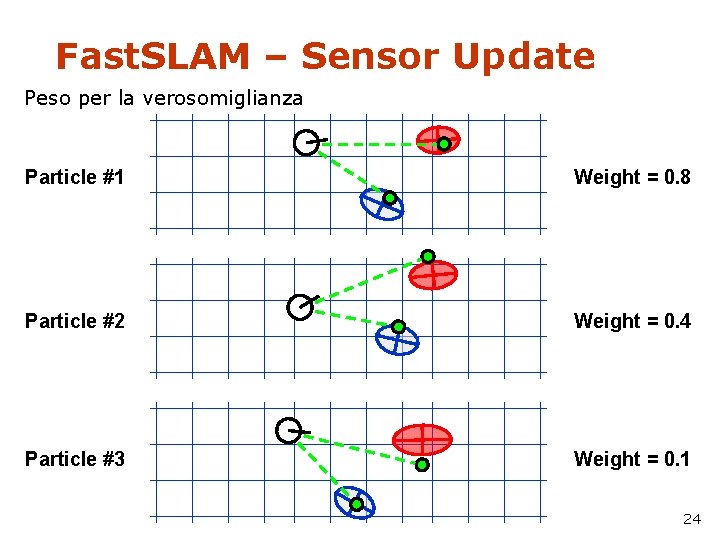 Fast. SLAM – Sensor Update Peso per la verosomiglianza Particle #1 Weight = 0.