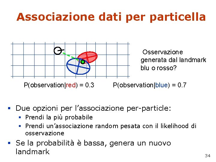 Associazione dati per particella Osservazione generata dal landmark blu o rosso? P(observation|red) = 0.
