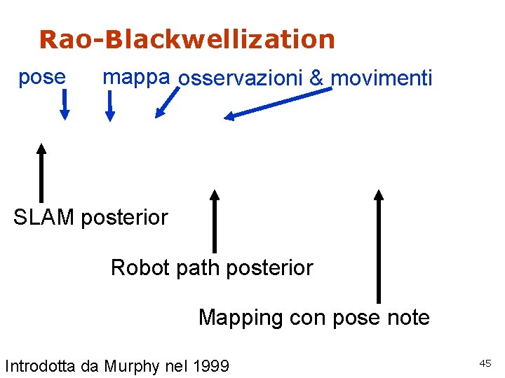 Rao-Blackwellization pose mappa osservazioni & movimenti SLAM posterior Robot path posterior Mapping con pose