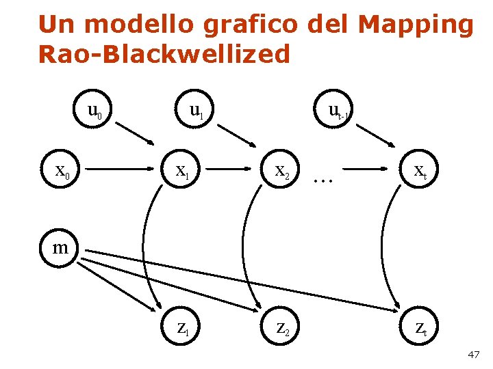 Un modello grafico del Mapping Rao-Blackwellized u 0 x 0 u 1 ut-1 x