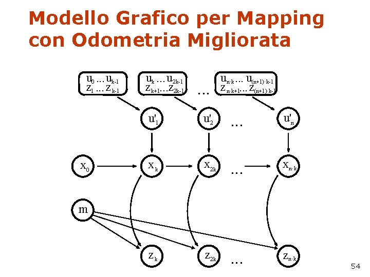Modello Grafico per Mapping con Odometria Migliorata u 0. . . uk-1 z 1.
