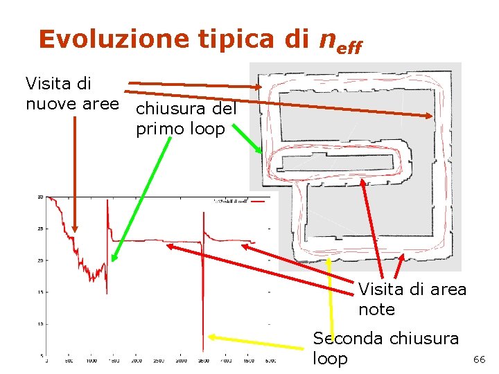 Evoluzione tipica di neff Visita di nuove aree chiusura del primo loop Visita di