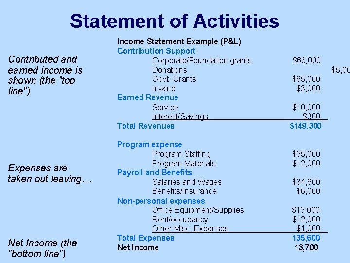 Statement of Activities Contributed and earned income is shown (the "top line") Expenses are