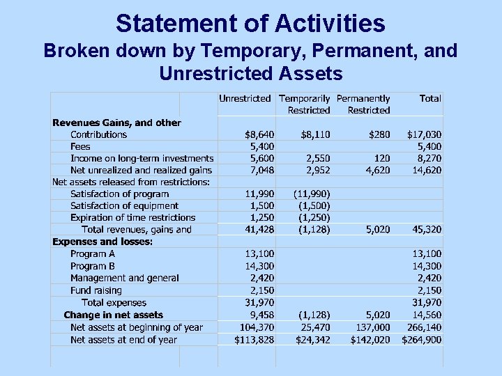 Statement of Activities Broken down by Temporary, Permanent, and Unrestricted Assets 