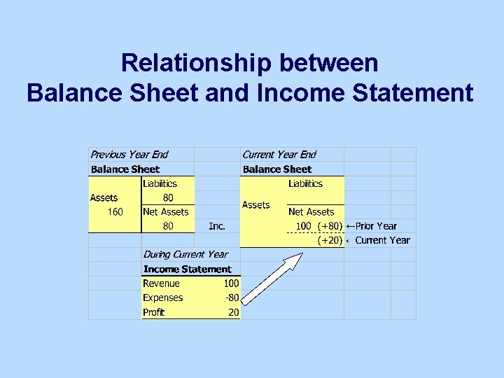 Relationship between Balance Sheet and Income Statement 
