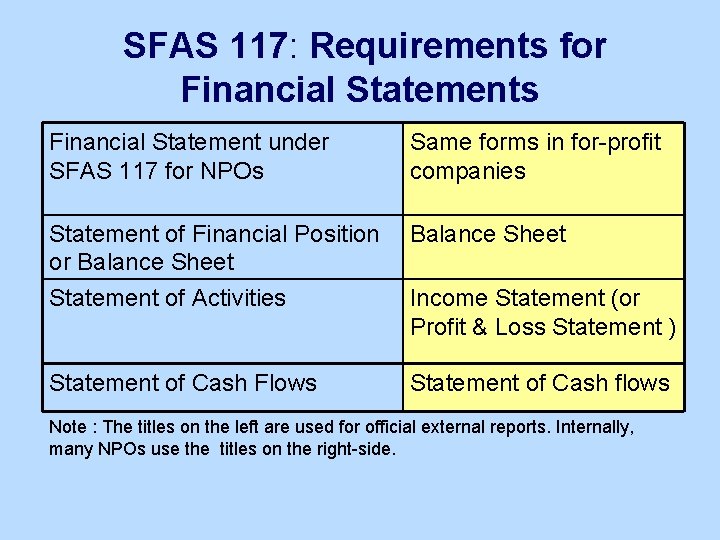 SFAS 117: Requirements for Financial Statements Financial Statement under SFAS 117 for NPOs Same