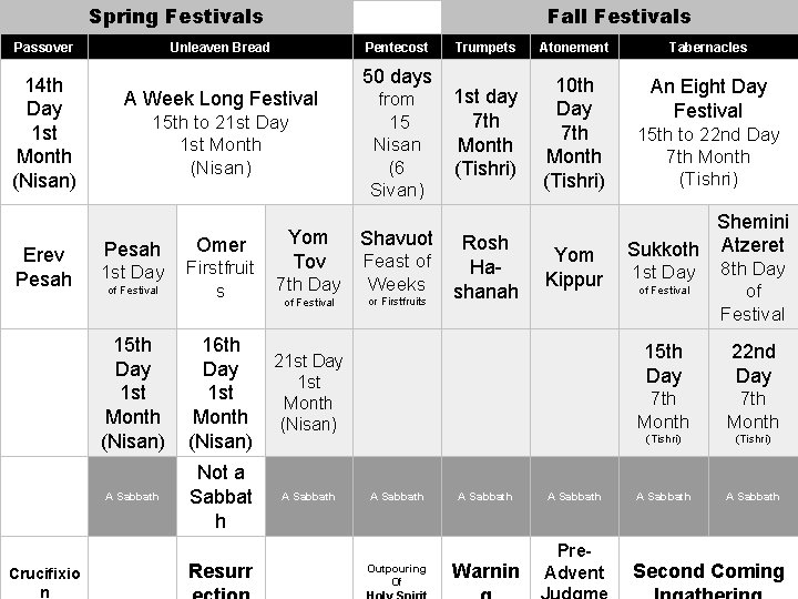 Spring Festivals Passover 14 th Day 1 st Month (Nisan) Erev Pesah Crucifixio n