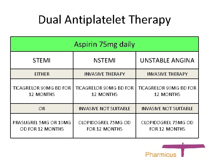 Dual Antiplatelet Therapy Aspirin 75 mg daily STEMI NSTEMI UNSTABLE ANGINA EITHER INVASIVE THERAPY