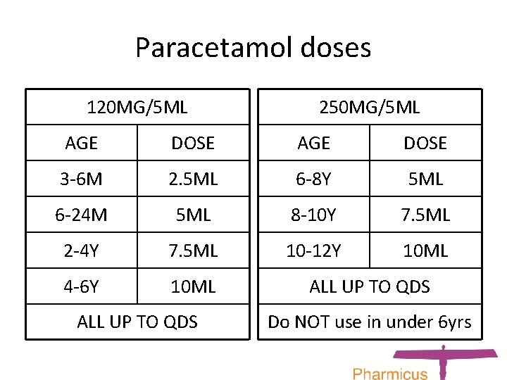 Paracetamol doses 120 MG/5 ML 250 MG/5 ML AGE DOSE 3 -6 M 2.