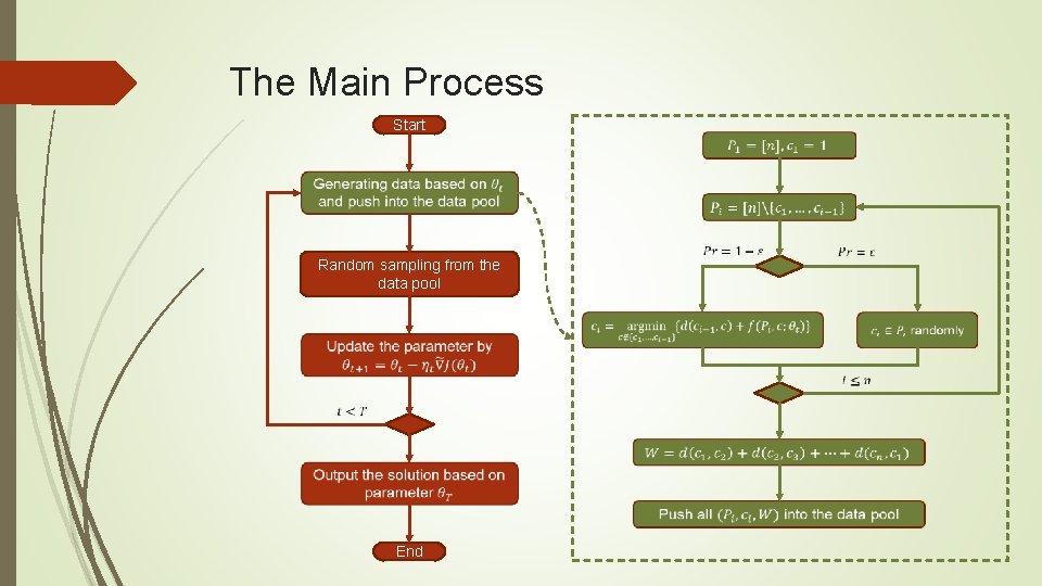 The Main Process Start Random sampling from the data pool End The Main Process Start Random sampling from the data pool End