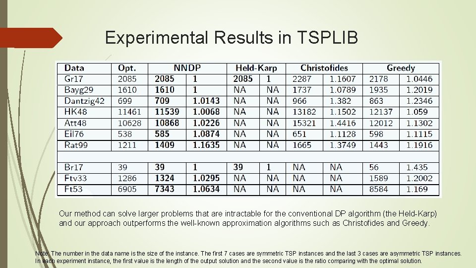 Experimental Results in TSPLIB Our method can solve larger problems that are intractable for Experimental Results in TSPLIB Our method can solve larger problems that are intractable for