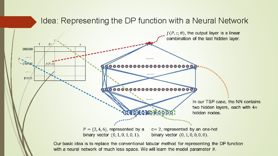 Idea: Representing the DP function with a Neural Network …… …… …… Idea: Representing the DP function with a Neural Network …… …… ……