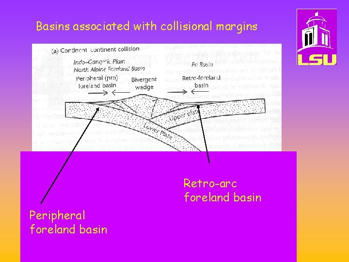 Basins associated with collisional margins Retro-arc foreland basin Peripheral foreland basin 