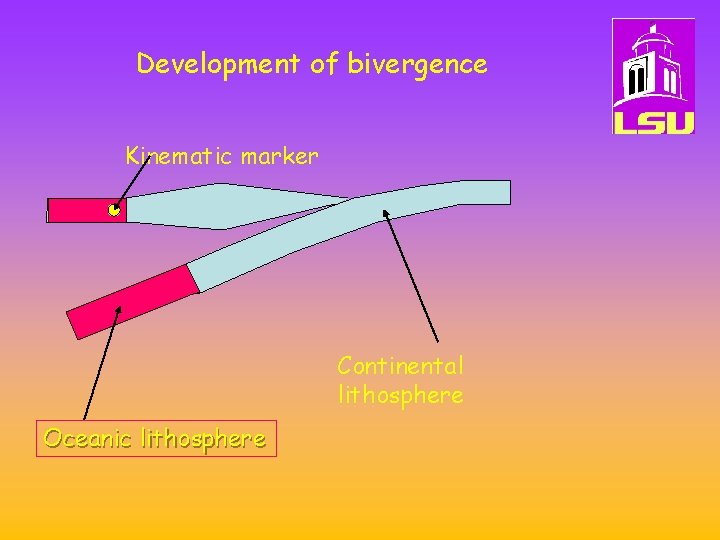 Development of bivergence Kinematic marker Continental lithosphere Oceanic lithosphere 