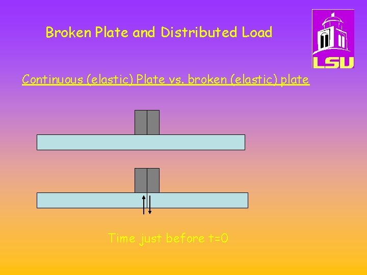 Broken Plate and Distributed Load Continuous (elastic) Plate vs. broken (elastic) plate Time just