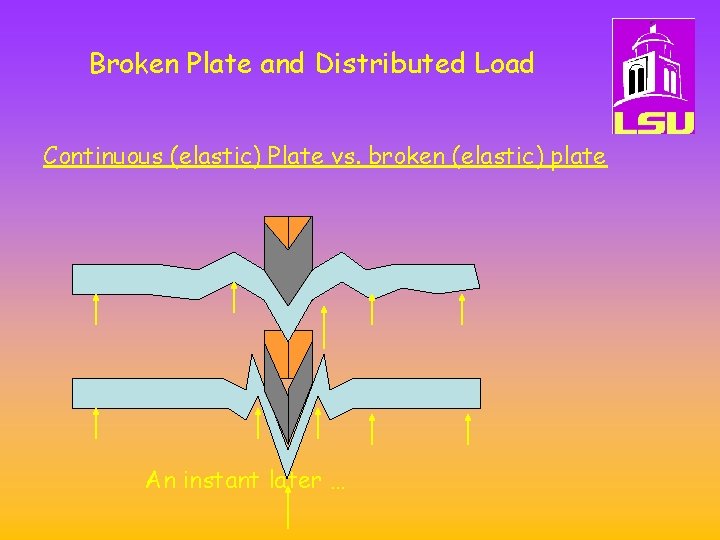Broken Plate and Distributed Load Continuous (elastic) Plate vs. broken (elastic) plate An instant