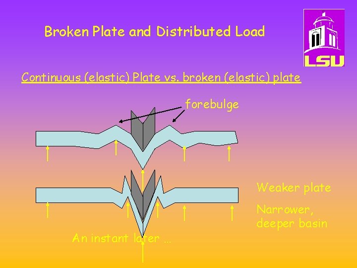 Broken Plate and Distributed Load Continuous (elastic) Plate vs. broken (elastic) plate forebulge Weaker