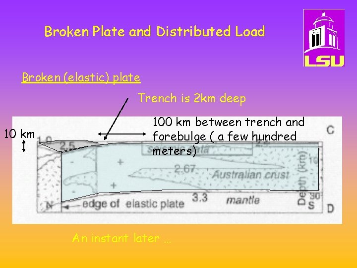 Broken Plate and Distributed Load Broken (elastic) plate Trench is 2 km deep 10