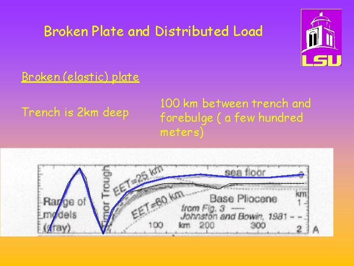 Broken Plate and Distributed Load Broken (elastic) plate Trench is 2 km deep 100