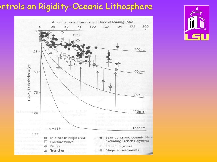 ontrols on Rigidity-Oceanic Lithosphere 