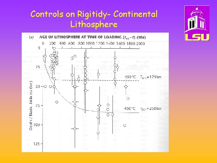 Controls on Rigitidy- Continental Lithosphere 